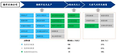 海油發(fā)展90凈利增長后再增30%，能源服務(wù)技術(shù)龍頭戴維斯雙擊行情啟動
